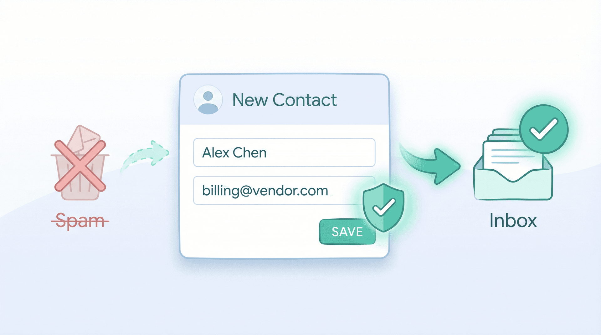 Editorial illustration showing a Google Contacts card being created to whitelist a trusted email sender in Gmail