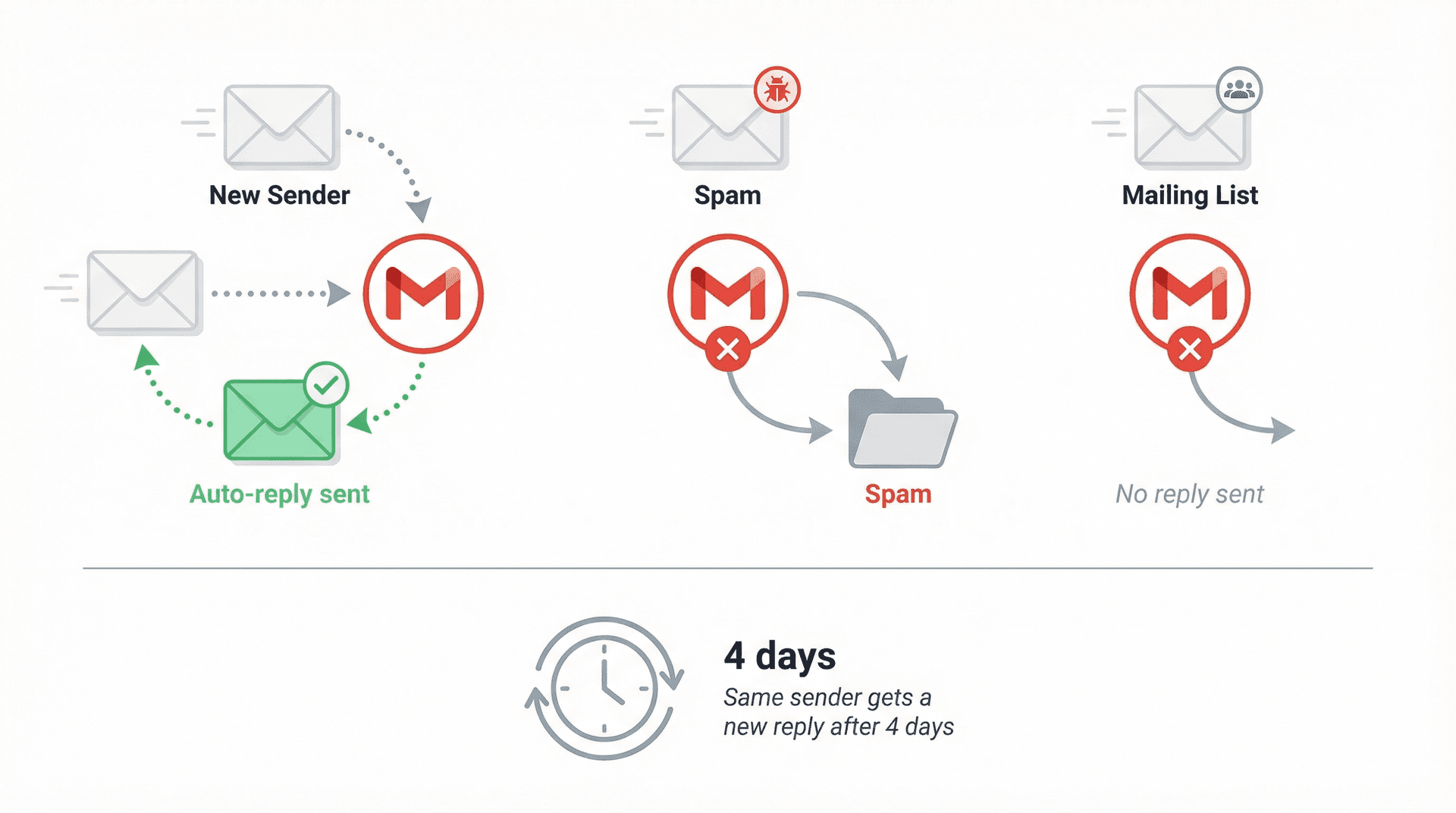 Editorial illustration showing Gmail auto-reply filtering logic: which emails get a response and which are silently skipped