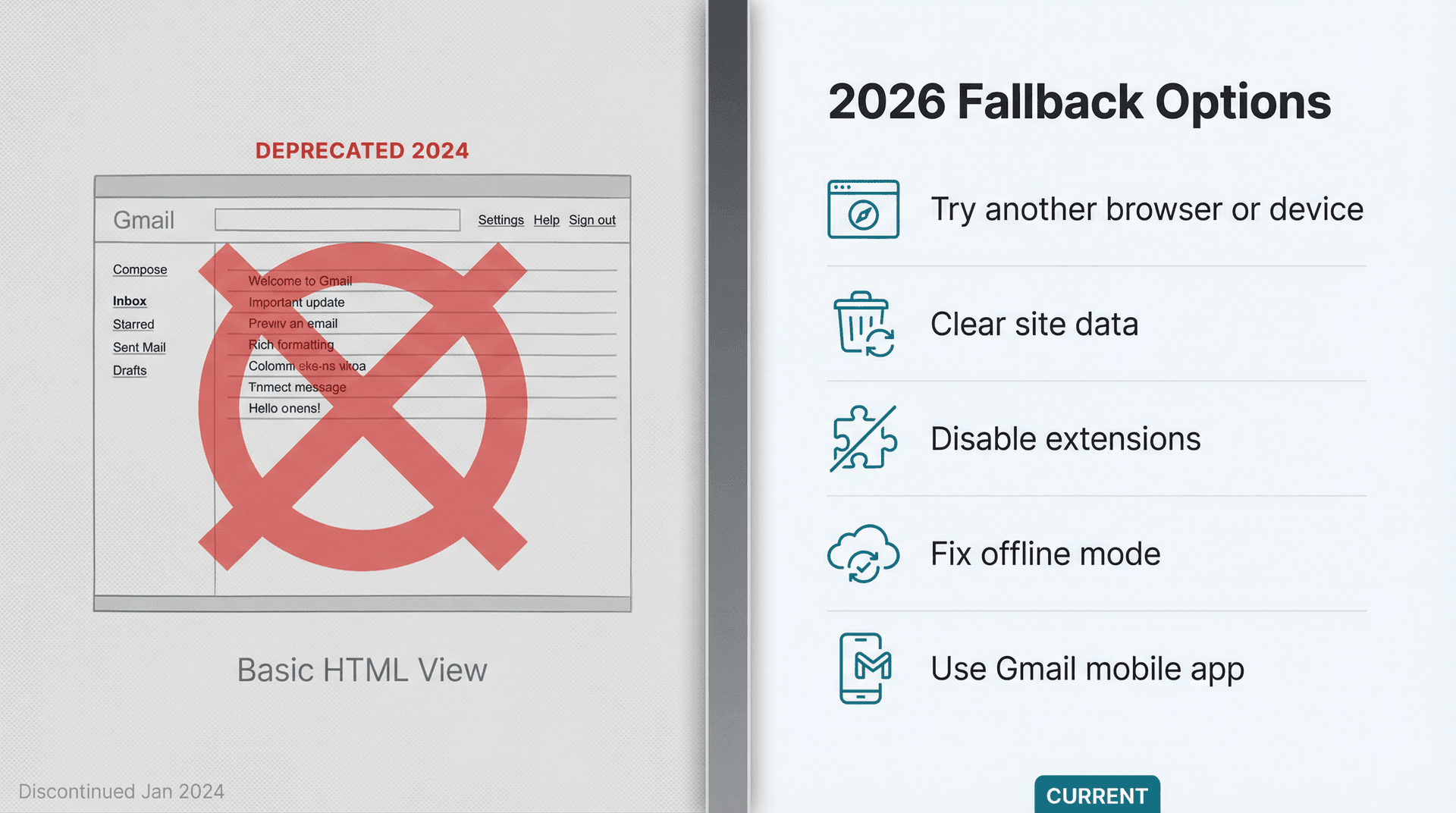 Split comparison showing Gmail Basic HTML mode crossed out on left, modern fallback solutions on right