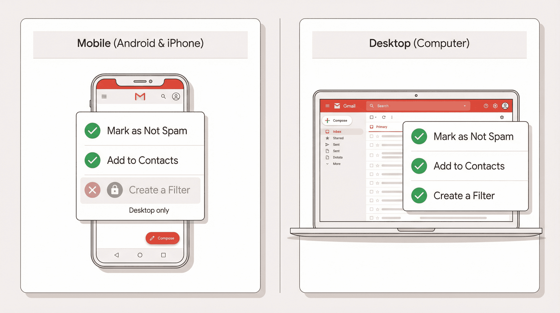 Side-by-side comparison of Gmail whitelisting on mobile vs desktop showing which actions are available on each platform