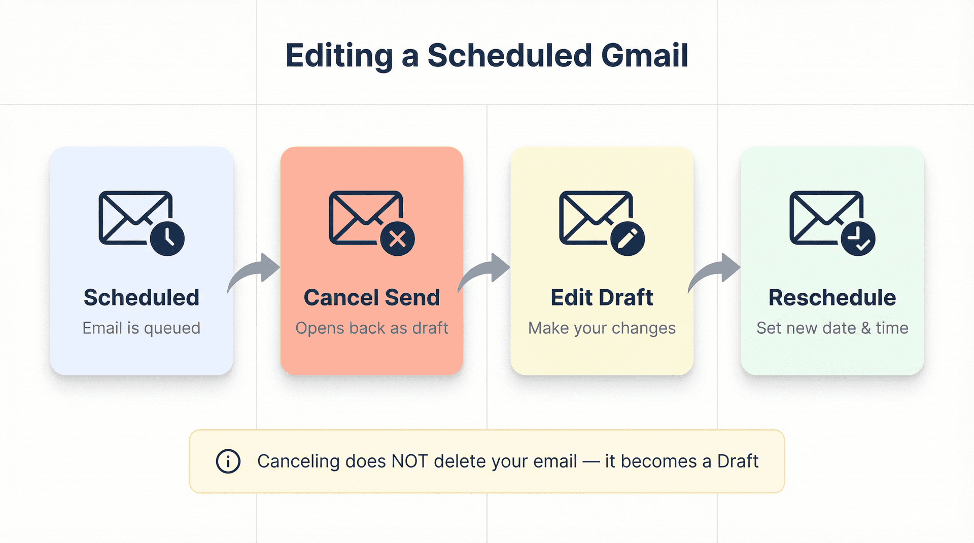 Editorial diagram showing Gmail's 4-step process: Scheduled folder to Cancel Send to Draft to Reschedule