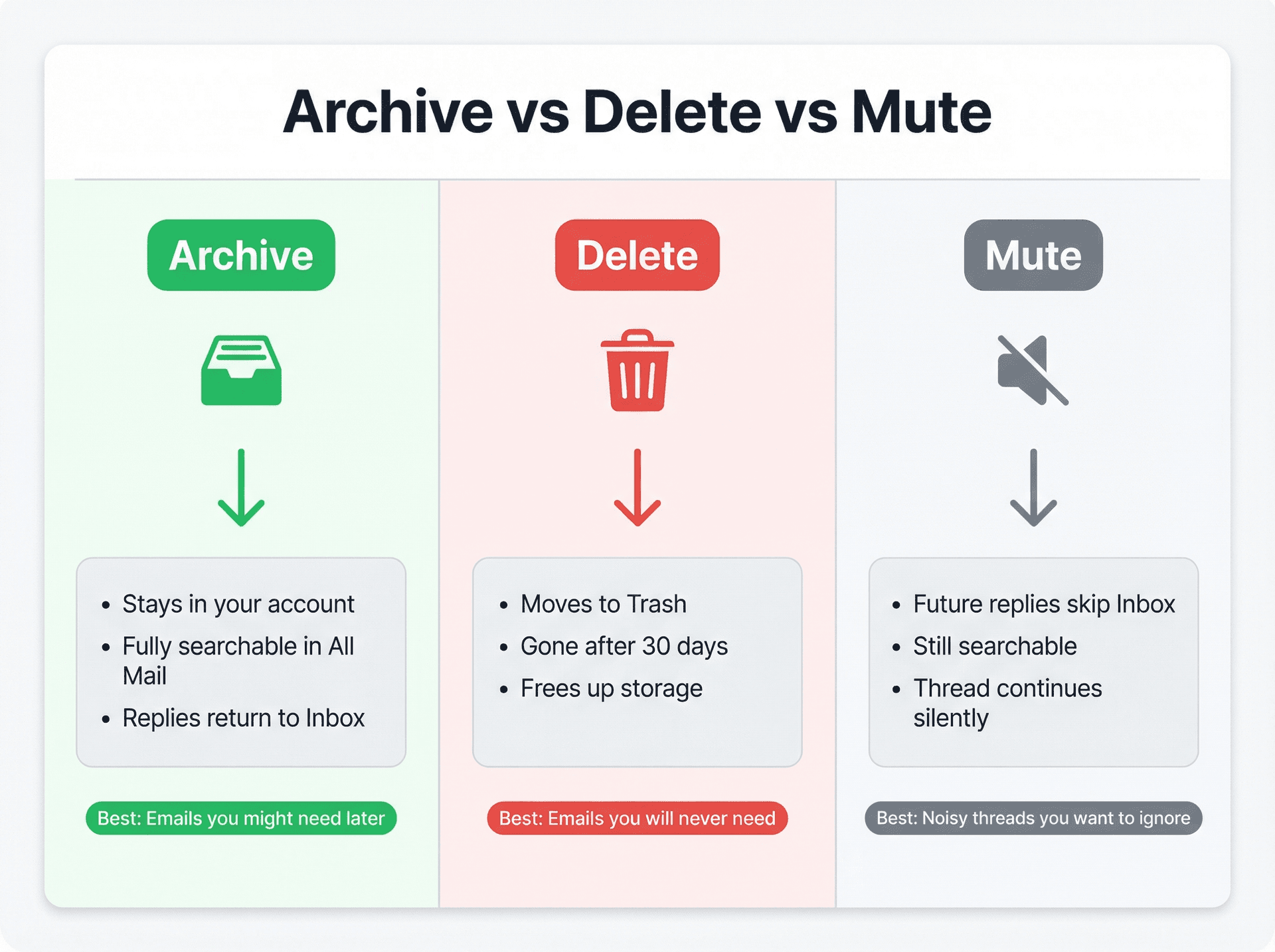Three-column diagram comparing Gmail Archive, Delete, and Mute actions — showing what happens to an email under each choice