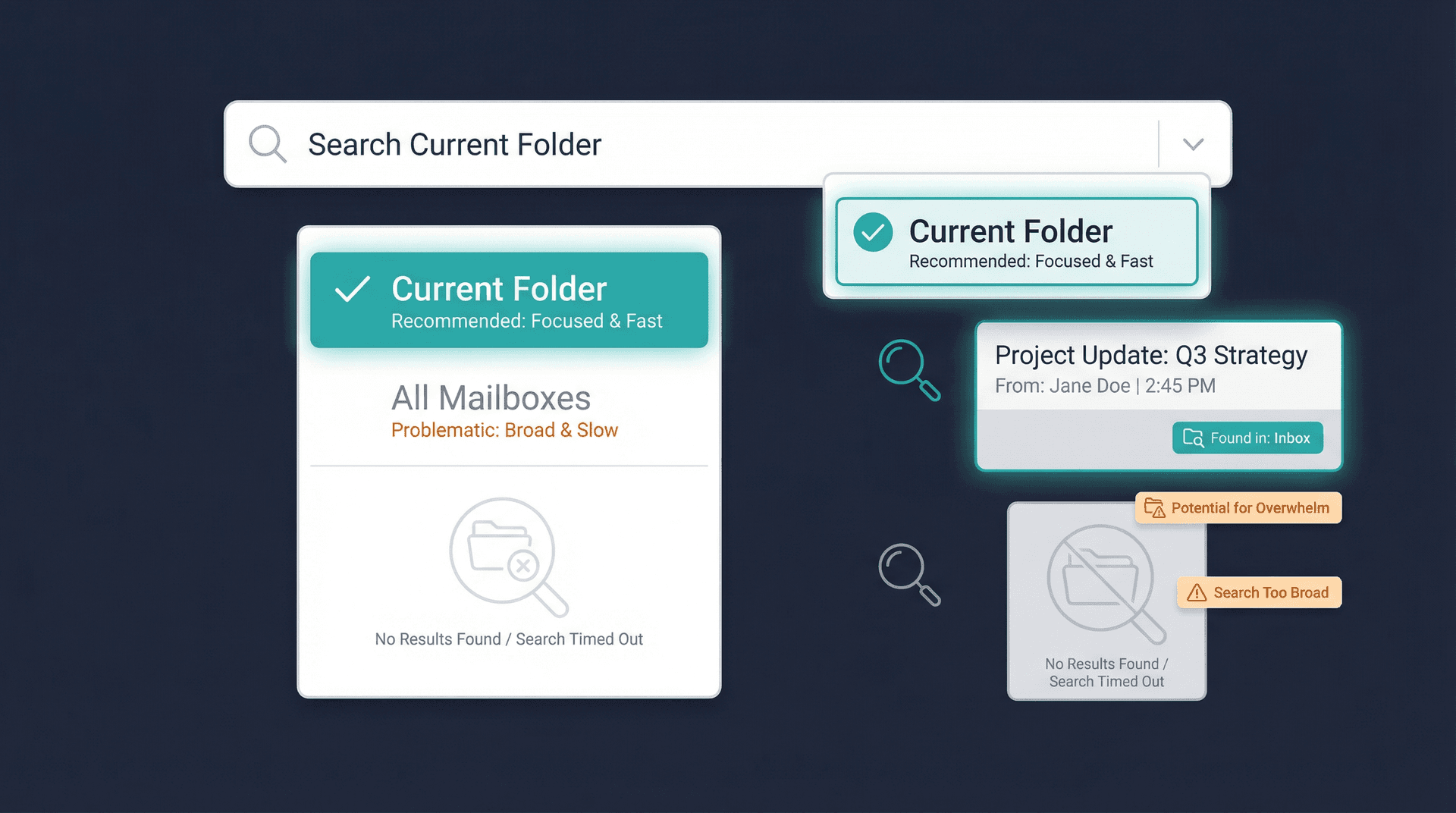 Outlook search scope selector showing Current Folder highlighted as correct choice versus All Mailboxes option