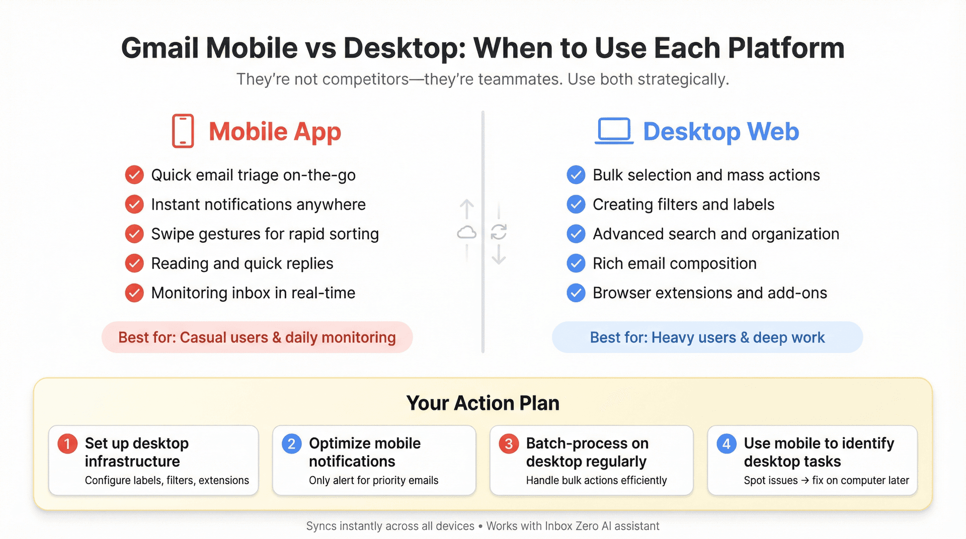 Strategic decision framework showing when to use Gmail mobile vs desktop, with mobile optimized for quick triage and notifications, desktop for filters and bulk actions